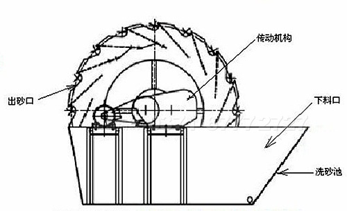 粉洗砂機結(jié)構