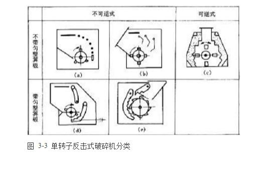 反擊式破碎機(jī)種類、型號及產(chǎn)能分析