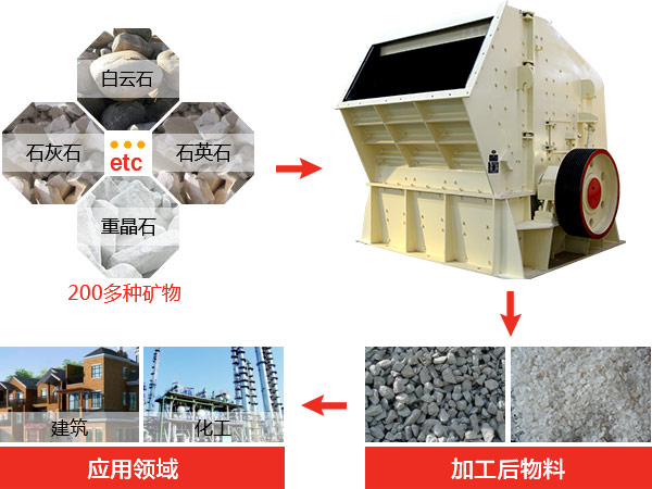 反擊式破碎機(jī)種類、型號及產(chǎn)能分析
