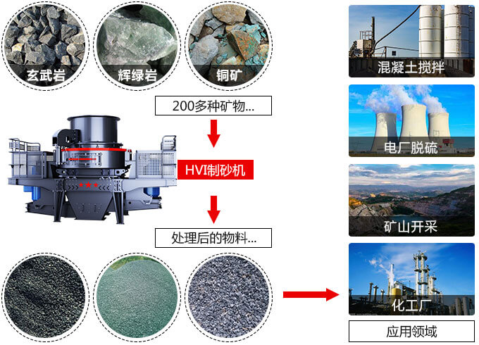 春風(fēng)得意意氣風(fēng)發(fā)，HVI制砂機(jī)
