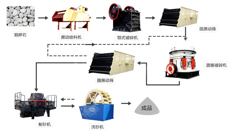 河卵石制沙機(jī)哪里有賣？一套多少錢？
