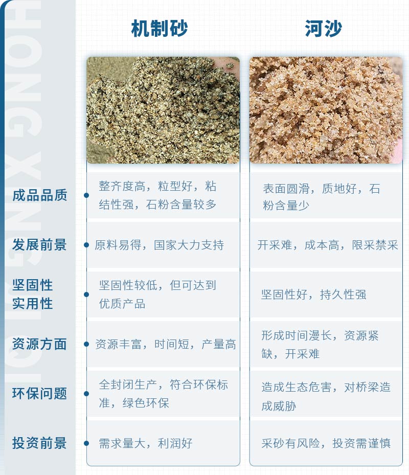 機(jī)制砂和河沙拌制混凝土哪個(gè)好？哪款設(shè)備制砂效果好？