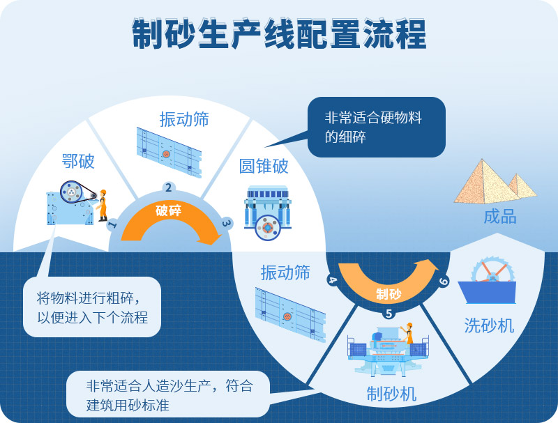 時(shí)產(chǎn)100噸制砂生產(chǎn)線如何配置？需要注意哪些方面？