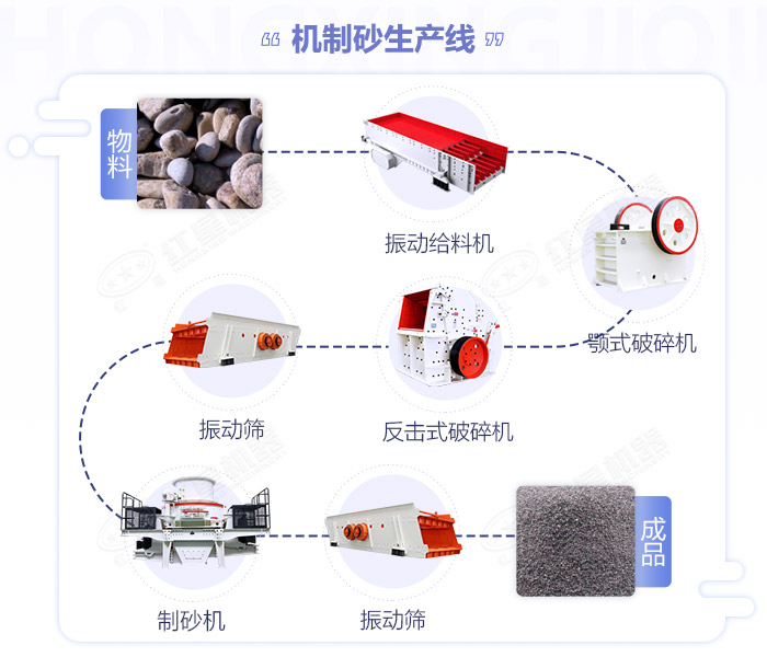 江西嚴(yán)格規(guī)范機(jī)制砂生產(chǎn)規(guī)模,年產(chǎn)50萬噸的砂石生產(chǎn)線如何配置設(shè)備？