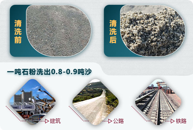 洗石粉掙錢嗎？用哪種洗砂機(jī)產(chǎn)量高？