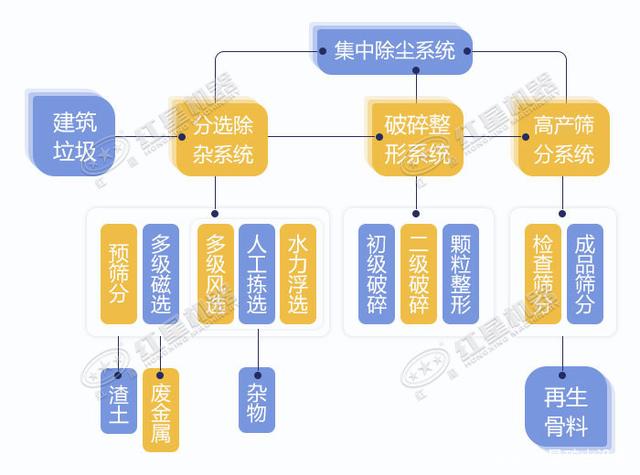 寧波鄞州日處理建筑垃圾400噸？處理生產(chǎn)線如何配置？